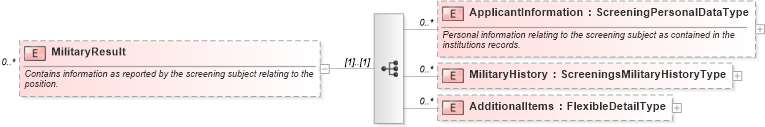 XSD Diagram of MilitaryResult in schema backgroundreports_xsd (HR-XML - Human Resources XML)