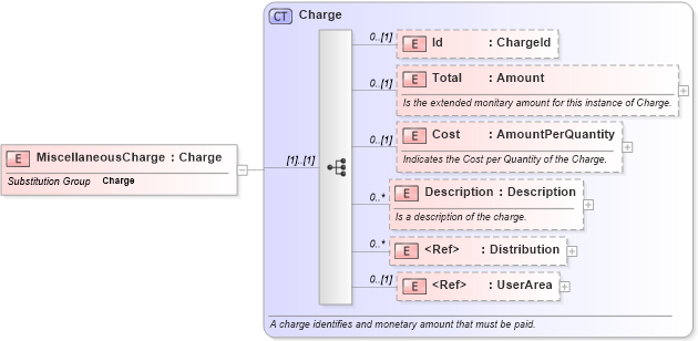 XSD Diagram of MiscellaneousCharge in schema invoice_xsd (HR-XML - Human Resources XML)