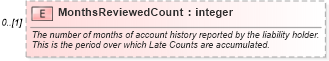 XSD Diagram of MonthsReviewedCount in schema credit_xsd (HR-XML - Human Resources XML)