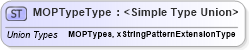 XSD Diagram of MOPTypeType in schema credit_xsd (HR-XML - Human Resources XML)