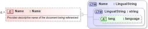XSD Diagram of Name in schema invoice_xsd (HR-XML - Human Resources XML)