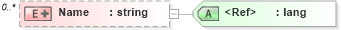 XSD Diagram of Name in schema stockplan_xsd (HR-XML - Human Resources XML)