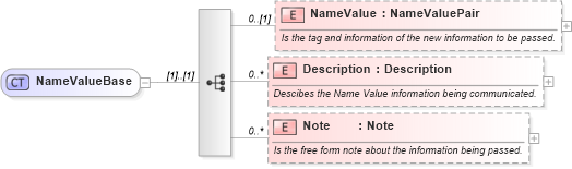XSD Diagram of NameValueBase in schema invoice_xsd (HR-XML - Human Resources XML)