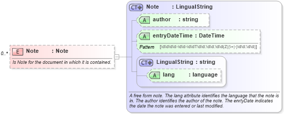 XSD Diagram of Note in schema invoice_xsd (HR-XML - Human Resources XML)