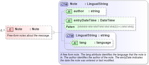 XSD Diagram of Note in schema invoice_xsd (HR-XML - Human Resources XML)