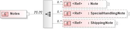 XSD Diagram of Notes in schema invoice_xsd (HR-XML - Human Resources XML)