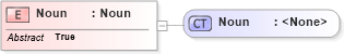 XSD Diagram of Noun in schema invoice_xsd (HR-XML - Human Resources XML)