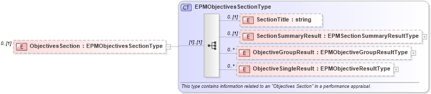 XSD Diagram of ObjectivesSection in schema epmobjectivesresult_xsd (HR-XML - Human Resources XML)
