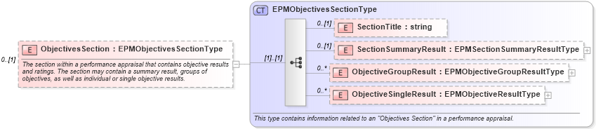 XSD Diagram of ObjectivesSection in schema epmresult_xsd (HR-XML - Human Resources XML)