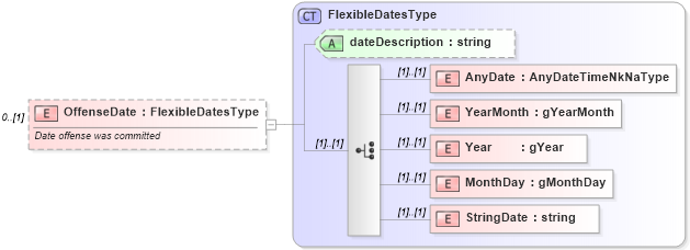 XSD Diagram of OffenseDate in schema backgroundreports_xsd (HR-XML - Human Resources XML)