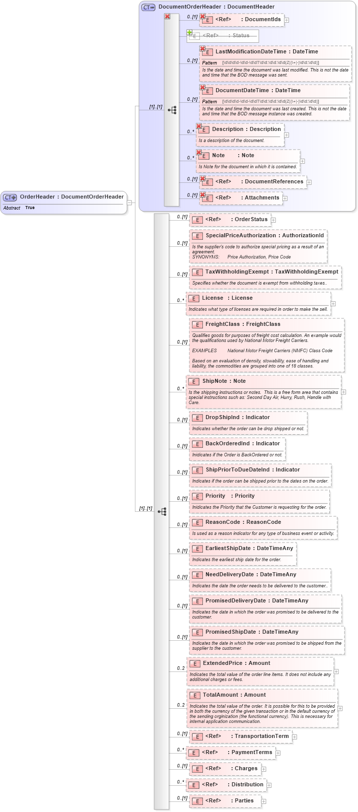 XSD Diagram of OrderHeader in schema invoice_xsd (HR-XML - Human Resources XML)