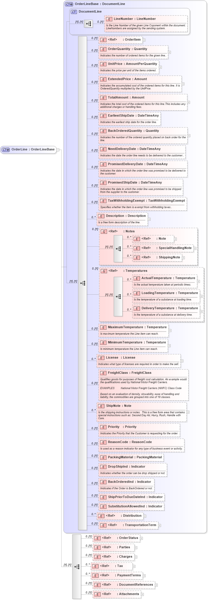 XSD Diagram of OrderLine in schema invoice_xsd (HR-XML - Human Resources XML)