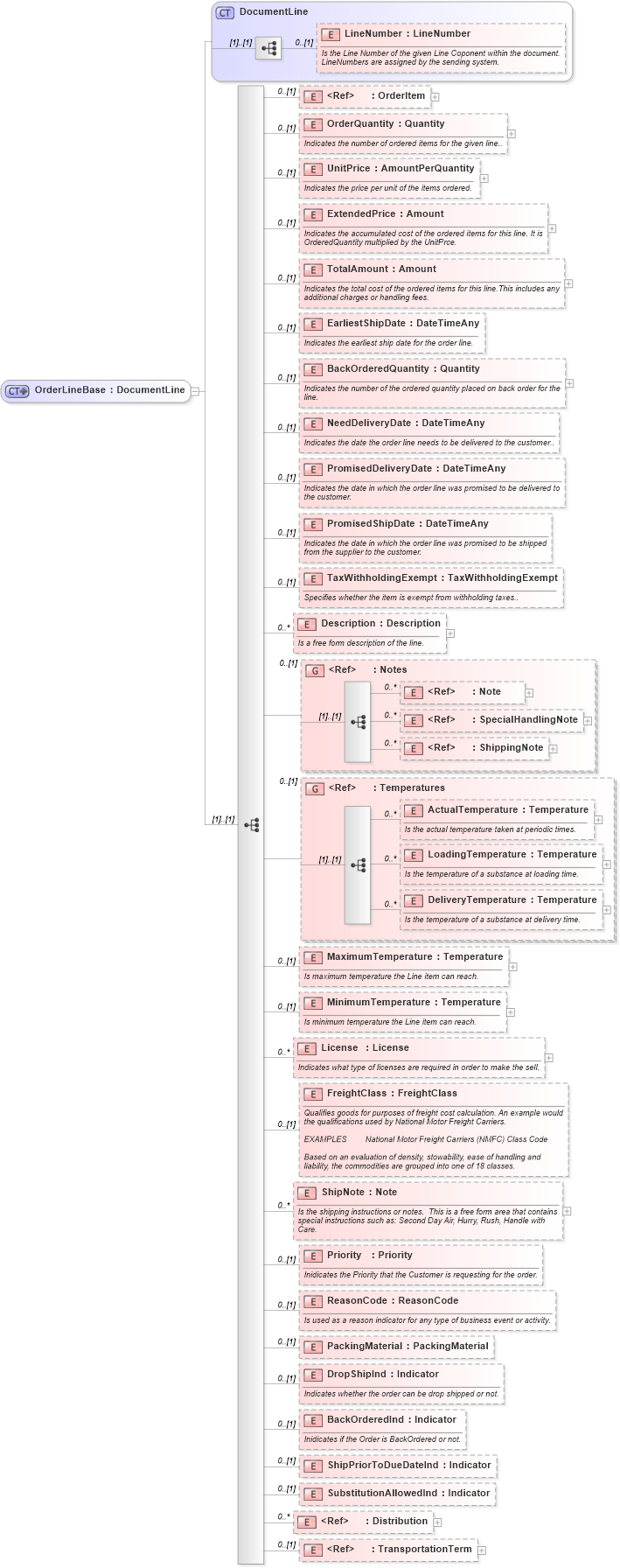 XSD Diagram of OrderLineBase in schema invoice_xsd (HR-XML - Human Resources XML)