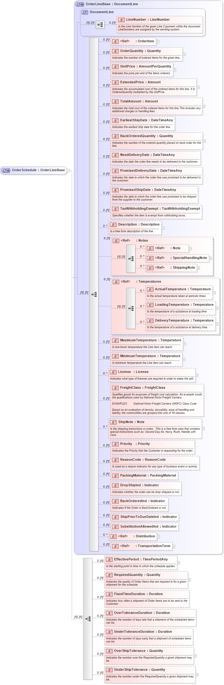 XSD Diagram of OrderSchedule in schema invoice_xsd (HR-XML - Human Resources XML)