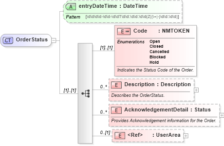 XSD Diagram of OrderStatus in schema invoice_xsd (HR-XML - Human Resources XML)