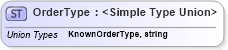 XSD Diagram of OrderType in schema staffingorder_xsd (HR-XML - Human Resources XML)