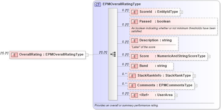 XSD Diagram of OverallRating in schema epmsummaryresult_xsd (HR-XML - Human Resources XML)