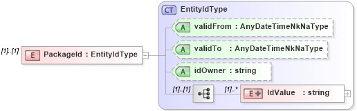 XSD Diagram of PackageId in schema assessmenttypes_xsd (HR-XML - Human Resources XML)