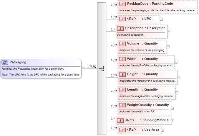 XSD Diagram of Packaging in schema invoice_xsd (HR-XML - Human Resources XML)