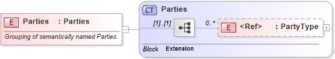 XSD Diagram of Parties in schema invoice_xsd (HR-XML - Human Resources XML)