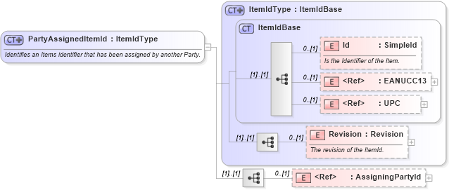 XSD Diagram of PartyAssignedItemId in schema invoice_xsd (HR-XML - Human Resources XML)