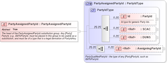 XSD Diagram of PartyAssignedPartyId in schema invoice_xsd (HR-XML - Human Resources XML)
