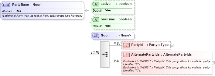 XSD Diagram of PartyBase in schema invoice_xsd (HR-XML - Human Resources XML)