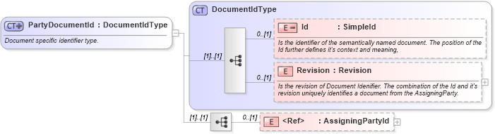 XSD Diagram of PartyDocumentId in schema invoice_xsd (HR-XML - Human Resources XML)