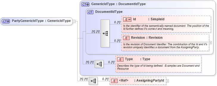 XSD Diagram of PartyGenericIdType in schema invoice_xsd (HR-XML - Human Resources XML)