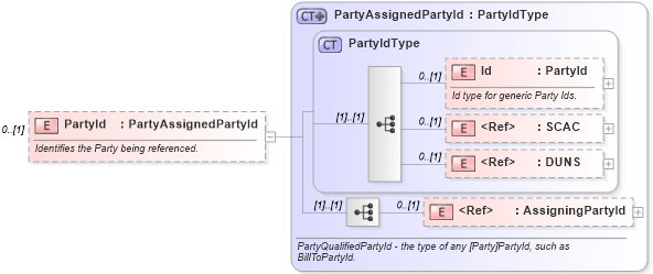 XSD Diagram of PartyId in schema invoice_xsd (HR-XML - Human Resources XML)
