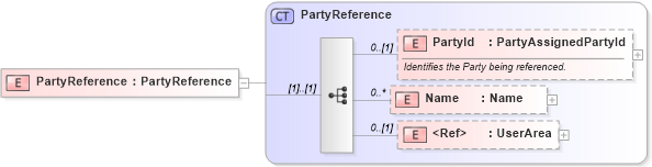 XSD Diagram of PartyReference in schema invoice_xsd (HR-XML - Human Resources XML)