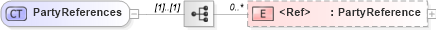 XSD Diagram of PartyReferences in schema invoice_xsd (HR-XML - Human Resources XML)