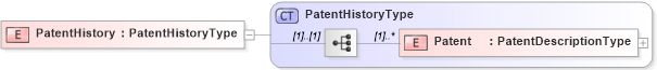 XSD Diagram of PatentHistory in schema patenthistory_xsd (HR-XML - Human Resources XML)