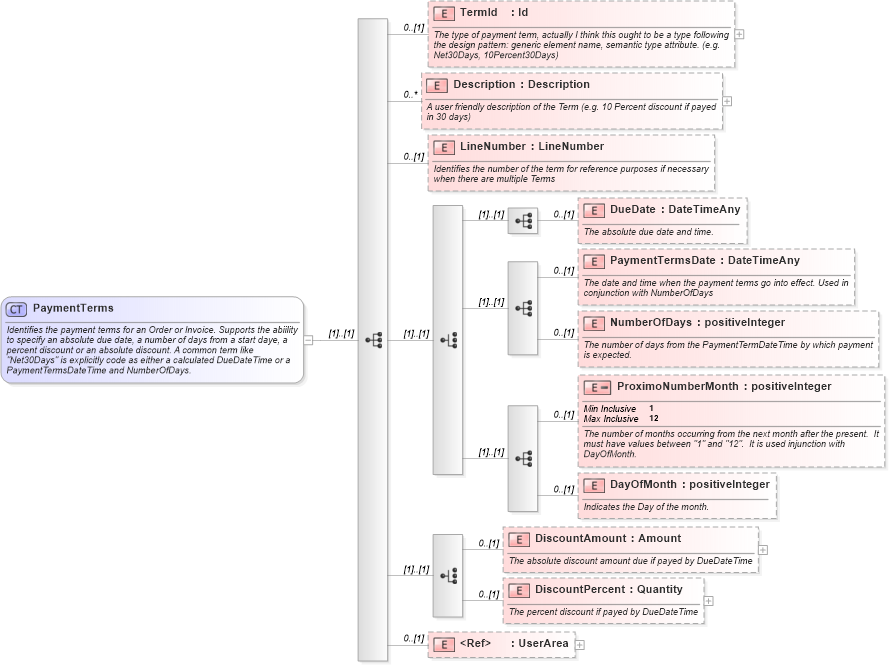 XSD Diagram of PaymentTerms in schema invoice_xsd (HR-XML - Human Resources XML)