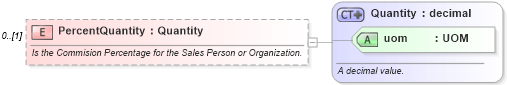 XSD Diagram of PercentQuantity in schema invoice_xsd (HR-XML - Human Resources XML)