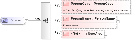 XSD Diagram of Person in schema invoice_xsd (HR-XML - Human Resources XML)