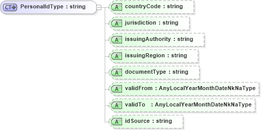 XSD Diagram of PersonalIdType in schema demographicdetail_xsd (HR-XML - Human Resources XML)