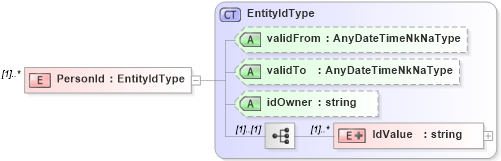 XSD Diagram of PersonId in schema payrollinstructions_xsd (HR-XML - Human Resources XML)