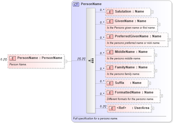 XSD Diagram of PersonName in schema invoice_xsd (HR-XML - Human Resources XML)
