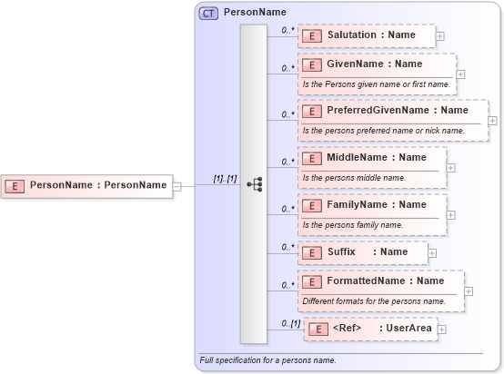 XSD Diagram of PersonName in schema invoice_xsd (HR-XML - Human Resources XML)