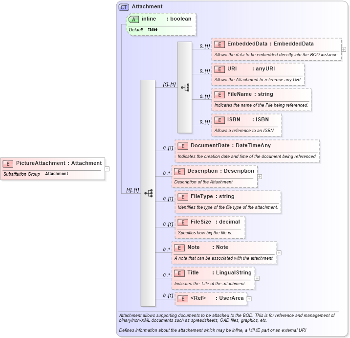 XSD Diagram of PictureAttachment in schema invoice_xsd (HR-XML - Human Resources XML)