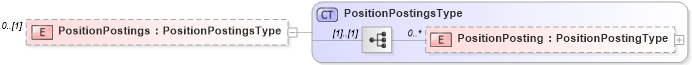 XSD Diagram of PositionPostings in schema positionopening_xsd (HR-XML - Human Resources XML)