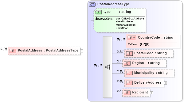 XSD Diagram of PostalAddress in schema organizationalinfotypes_xsd (HR-XML - Human Resources XML)