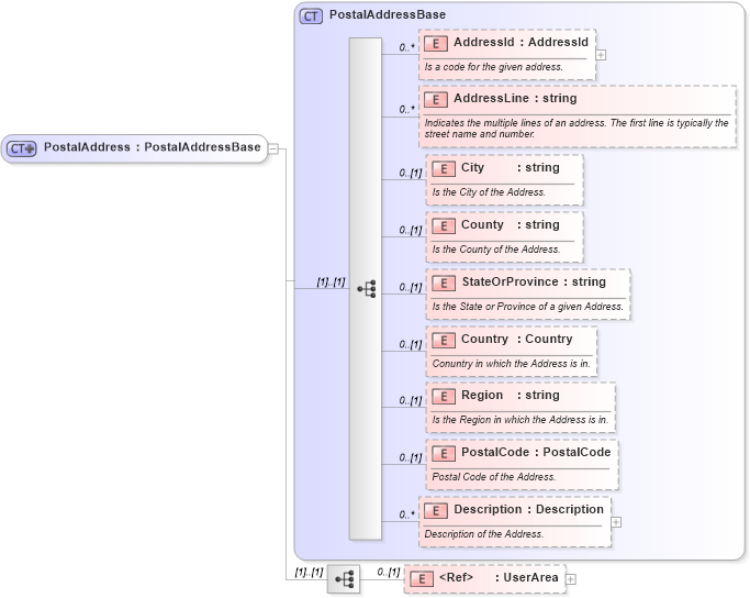 XSD Diagram of PostalAddress in schema invoice_xsd (HR-XML - Human Resources XML)
