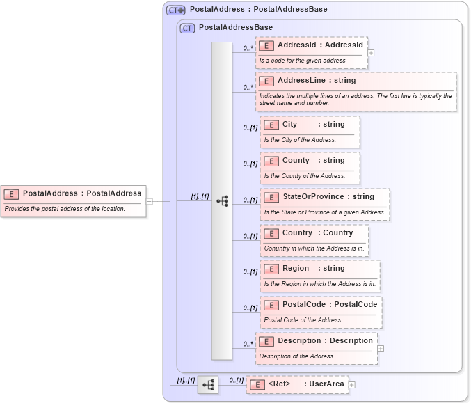 XSD Diagram of PostalAddress in schema invoice_xsd (HR-XML - Human Resources XML)