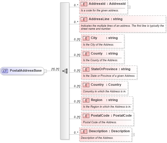 XSD Diagram of PostalAddressBase in schema invoice_xsd (HR-XML - Human Resources XML)