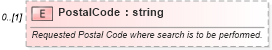 XSD Diagram of PostalCode in schema backgroundreports_xsd (HR-XML - Human Resources XML)