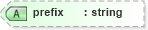 XSD Diagram of prefix in schema personname_xsd (HR-XML - Human Resources XML)