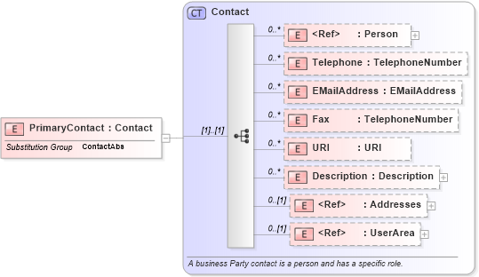 XSD Diagram of PrimaryContact in schema invoice_xsd (HR-XML - Human Resources XML)