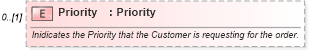 XSD Diagram of Priority in schema invoice_xsd (HR-XML - Human Resources XML)